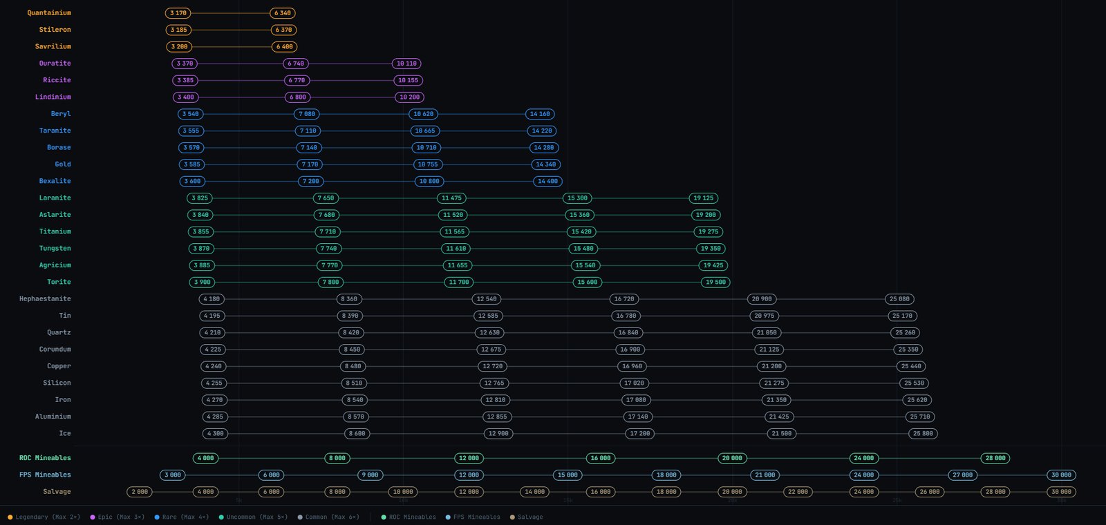 Tableau des signatures de masse des minerais par rareté — Legendary à Common, ROC, FPS et Salvage